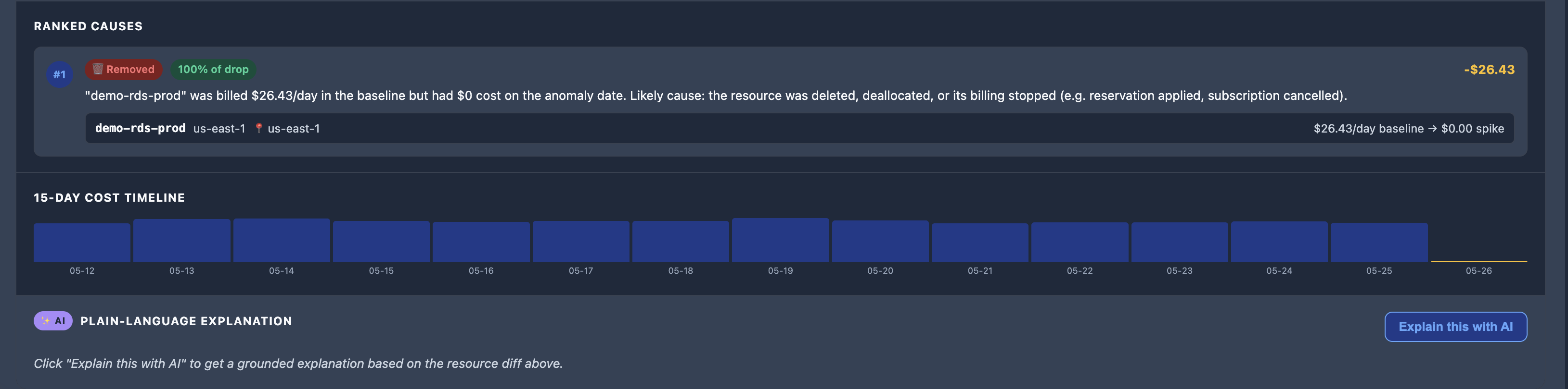 Cost Optix anomaly root cause panel showing demo-rds-prod ranked as the top cause with 100% of drop and a 15-day cost timeline.